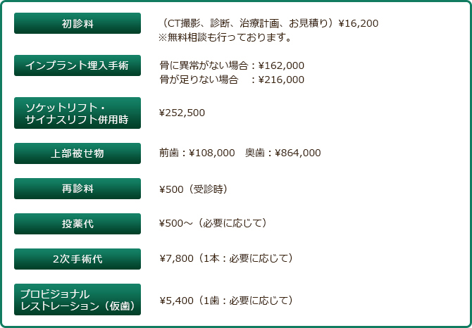 初診料（CT撮影、診断、治療計画、お見積り）\16,200
※無料相談も行っております。

インプラント埋入手術
骨に異常がない場合：\16,200
骨が足りない場合　：\216,000

ソケットリフト・サイナスリフト併用時：\252,500

上部被せ物
前歯：\108,000
奥歯：\864,000

再診料：\500（受診時）
投薬代：\500?（必要に応じて）
2次手術代：\7,800（1本：必要に応じて）
プロビジョナルレストレーション（仮歯）\5,400（1歯：必要に応じて）